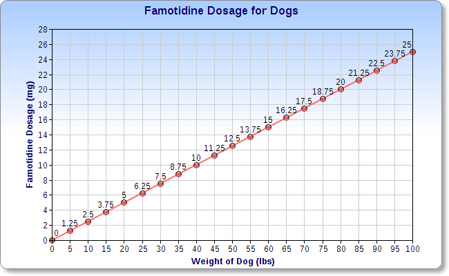 Giving Liquid Pepcid to Dogs:  How Much? | Easy Dosage Chart Inside!