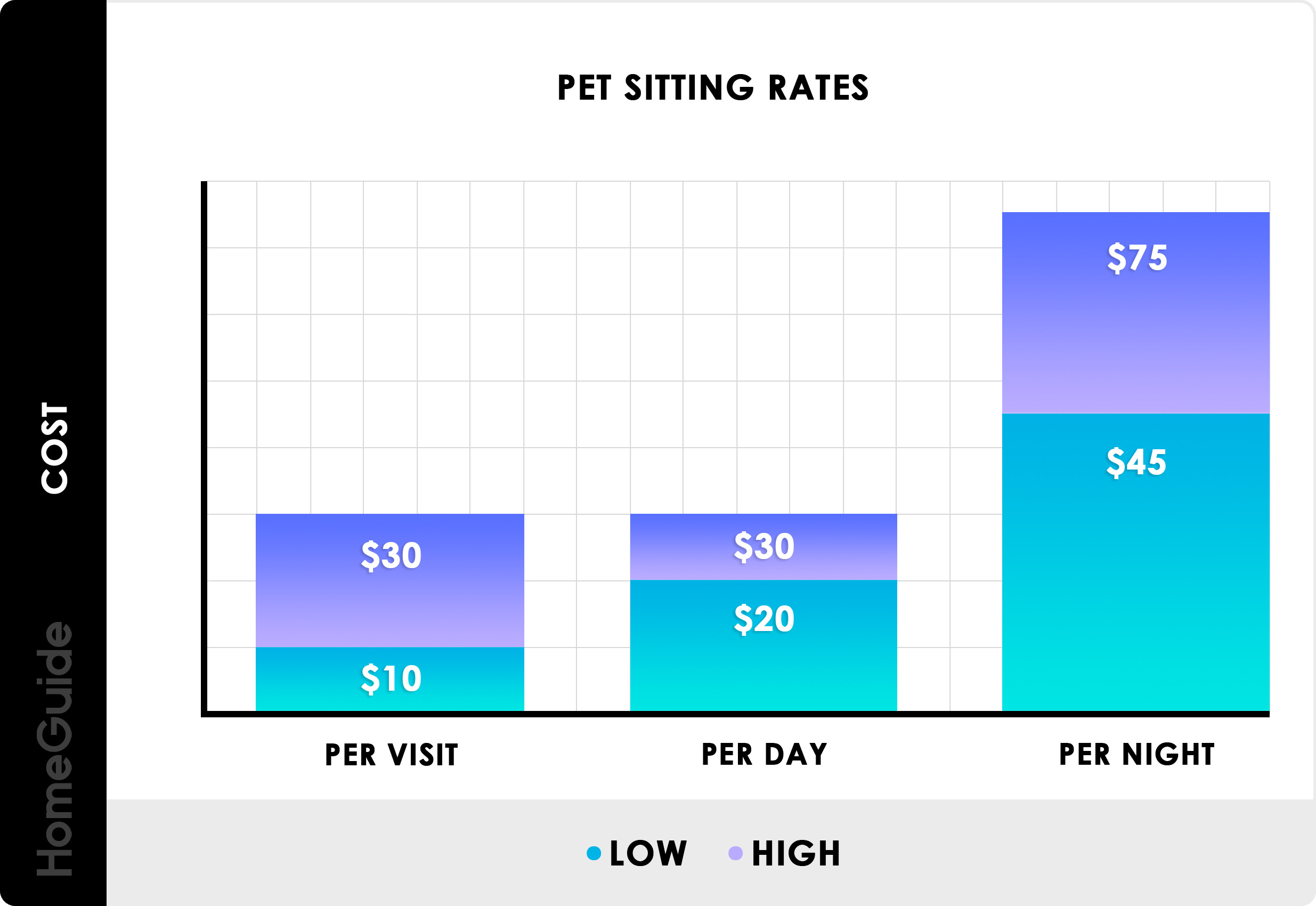 Dog Sitting Overnight Rates: How Much Should You Charge?