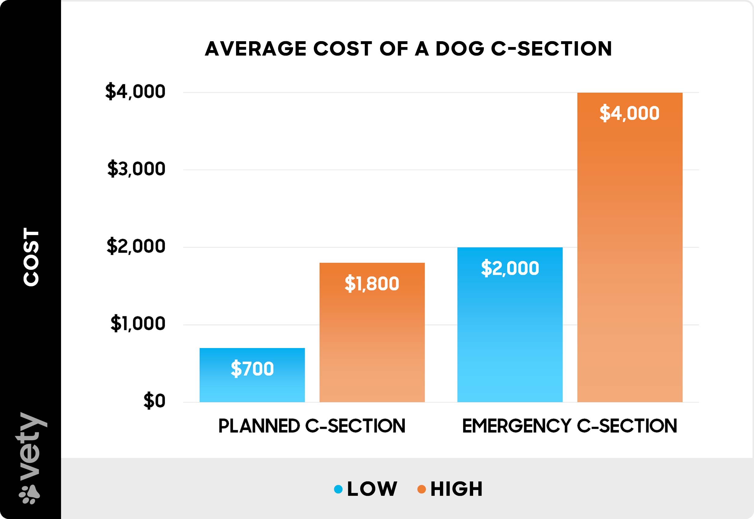 Emergency C-section for dogs: How much is it and will pet insurance cover?