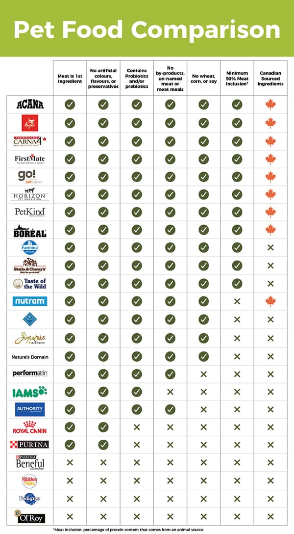 Petkind Dog Food vs. [Competitor]: Which is better?