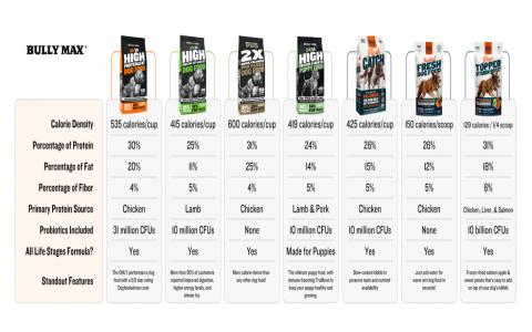 Need a Fromm Dog Food Feeding Chart? Find the Right Amount Here!