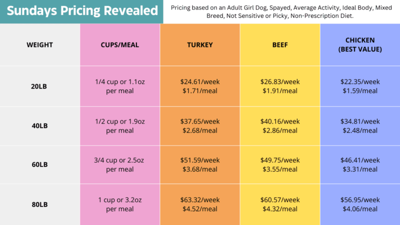 Sundays dog food: How much is it, and where can I buy?